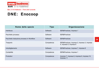 DNE:  Enocoop Nome della specie Tipo Organizzazione Interfacce  Software SER&Practices, Impresa 1 Pacchetto processo Software SER&Practices Pacchetto traduzione processo in Workflow Software SER&Practices Trasporto Competenza SER&Practices, Impresa 2, Impresa 3, Impresa 4, Impresa 5, Impresa 6 Imbottigliamento Software SER&Practices, Impresa 7, Impresa 8 Contabilità Competenza SER&Practices, Impresa 1 Produttori Competenza Impresa 7, Impresa 8, Impresa 9, Impresa 10, Impresa 11 