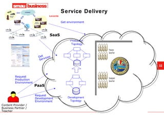 Service Delivery Content Provider / Business Partner / Teacher PaaS SaaS Request Development Environment Request Production Environment Get Services Get environment 