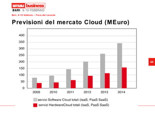 Previsioni del mercato Cloud (MEuro) 