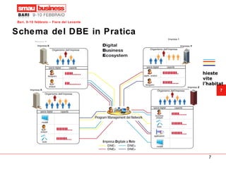 Schema del DBE in Pratica Richieste  servite dall’habitat Impresa X Impresa Y Impresa Z Impresa W 