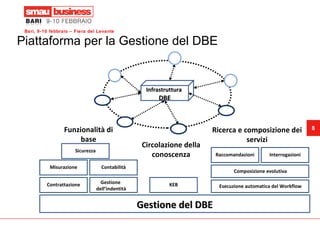 Gestione del DBE Funzionalità di base Ricerca e composizione dei servizi Gestione  dell’indentità Piattaforma per la Gestione del DBE Circolazione della conoscenza Infrastruttura   DBE KEB Interrogazioni Composizione evolutiva Esecuzione automatica del Workflow Misurazione Contabilità Contrattazione Raccomandazioni Sicurezza 