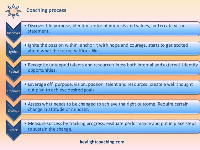 Att Direct Coaching Model | Vidéos de AT&T Direct Coaching model – IVMR