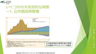 いくつかの大状況的な背景
－1. 公共施設再整備
学
問
を
生
か
す
社
会
へ
Copyright アカデミック・リソース・ガイド株式会社 All Rights Reserved.
公共施設等総合管理計画の登場
公共施設マネジメントへの着目
 