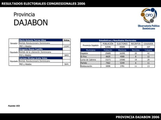 RESULTADOS ELECTORALES CONGRESIONALES 2006 ProvinciaDAJABON Fuente: JCE PROVINCIA DAJABON 2006 
