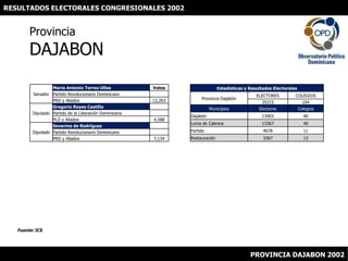 RESULTADOS ELECTORALES CONGRESIONALES 2002 ProvinciaDAJABON Fuente: JCE PROVINCIA DAJABON 2002 