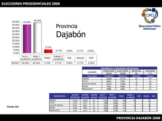 ELECCIONES PRESIDENCIALES 2008 ProvinciaDajabón Fuente: JCE PROVINCIA DAJABÓN 2008 