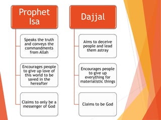 Prophet
Isa
Speaks the truth
and conveys the
commandments
from Allah
Encourages people
to give up love of
this world to be
saved in the
hereafter
Claims to only be a
messenger of God
Dajjal
Aims to deceive
people and lead
them astray
Encourages people
to give up
everything for
materialistic things
Claims to be God
 