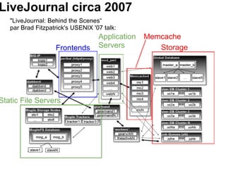 LiveJournal circa 2007 Frontends Storage Application Servers Memcache Static File Servers "LiveJournal: Behind the Scenes“ par Brad Fitzpatrick's USENIX '07 talk: 