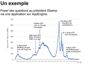 Un exemple Poser des questions au président Obama  via une application sur AppEngine. 