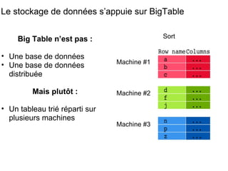 Le stockage de données s’appuie sur BigTable Sort Machine #2 Machine #3 Machine #1 Big Table n’est pas : Une base de données Une base de données distribuée Mais plutôt : Un tableau trié réparti sur plusieurs machines 
