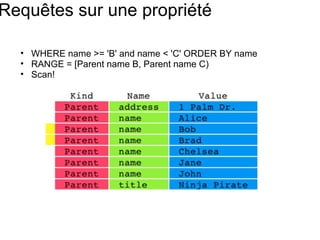Requêtes sur une propriété WHERE name >= 'B' and name < 'C' ORDER BY name RANGE = [Parent name B, Parent name C) Scan!  