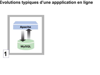 Evolutions typiques d’une appplication en ligne 1 
