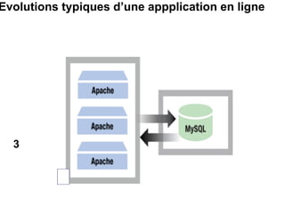 Evolutions typiques d’une appplication en ligne 3 