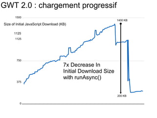 GWT 2.0 : chargement progressif Size of Initial JavaScript Download (KB) 375 750 1125 1500 0 7x Decrease In Initial Download Size with runAsync() 1400 KB 200 KB 1125 