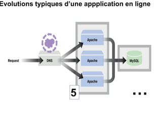Evolutions typiques d’une appplication en ligne 5 … 