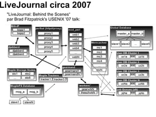LiveJournal circa 2007 "LiveJournal: Behind the Scenes“ par Brad Fitzpatrick's USENIX '07 talk: 