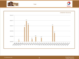 For internal use only © AuxiPress S.A./N.V. Analyses Department 9 Total zichtbaarheid Total per dag 