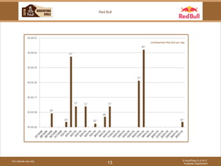 For internal use only © AuxiPress S.A./N.V. Analyses Department 13 Red Bull zichtbaarheid Red Bull per dag 