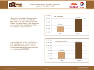 For internal use only © AuxiPress S.A./N.V. Analyses Department 5 Totale zichtbaarheid en publicitaire waarde van sponsors Red Bull en Total ○  De merken Red Bull en Total sponsoren verschillende deelnemers van de Dakar Rally, zowel bij de auto’s als bij de motoren. Het logo van Red Bull komt in alle reportages samen duidelijk meer in beeld dan het logo van Total: 02’ 51’’ tegenover 0’ 13’’. totale zichtbaarheid totale publicitaire waarde ○  De zichtbaarheid  van het logo Red Bull in de 25 reportages komt overeen met een totale publicitaire waarde van 12.274,97 €. De publicitaire waarde van de zichtbaarheid van Total bedraagt 5.253,28 €. 