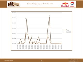 For internal use only © AuxiPress S.A./N.V. Analyses Department 6 Zichtbaarheid per dag voor Red Bull en Total 