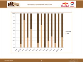 For internal use only © AuxiPress S.A./N.V. Analyses Department 8 Verhouding zichtbaarheid Red Bull vs.Total 