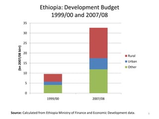 Ethiopia: Development Budget
1999/00 and 2007/08
3Source: Calculated from Ethiopia Ministry of Finance and Economic Development data.
0
5
10
15
20
25
30
35
1999/00 2007/08
(bn2007/08birr)
Rural
Urban
Other
 