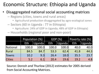 Economic Structure: Ethiopia and Uganda
• Disaggregated national social accounting matrices
– Regions (cities, towns and rural areas)
• Agricultural production disaggregated by agro-ecological zones
– Sectors (60 in Uganda : 77 in Ethiopia)
• Agriculture: 24% of GDP in Uganda; 48% of GDP in Ethiopia)
– Households (regional poor and non-poor)
Population (%) GDP (%) Poverty rate (%)
Eth Uganda Eth Uganda Eth Uganda
National 100.0 100.0 100.0 100.0 40.0 40.0
Rural 84.5 84.7 53.3 62.4 41.8 44.3
Towns 10.2 9.3 26.4 18.0 35.5 23.7
Cities 5.2 6.1 20.4 19.6 19.2 4.8
4
Source: Dorosh and Thurlow (2012) estimates for 2005 derived
from Social Accounting Matrices.
 