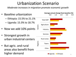 Urbanization Scenario
Moderate increases in migration promote economic growth
• Baseline urbanization
– Ethiopia: 15.5% to 21.1%
– Uganda: 15.3% to 18.7%
• Now we add 10% points
• Strongest growth in
urban industrial centers
• But agric. and rural
areas also benefit from
higher demand
0.0 1.0 2.0 3.0 4.0
Total GDP
Agriculture
Industry
Services
Rural areas
Towns
Cities
SectorsRegions
Average annual change from baseline (%)
Uganda Ethiopia 11
 