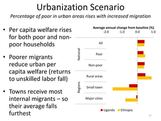 Urbanization Scenario
Percentage of poor in urban areas rises with increased migration
• Per capita welfare rises
for both poor and non-
poor households
• Poorer migrants
reduce urban per
capita welfare (returns
to unskilled labor fall)
• Towns receive most
internal migrants – so
their average falls
furthest
-2.0 -1.0 0.0 1.0
All
Poor
Non-poor
Rural areas
Small town
Major cities
NationalRegions
Average annual change from baseline (%)
Uganda Ethiopia
12
 