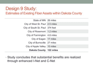 Design 9 Study:
Estimates of Existing FiberAssets within Dakota County
State of MN 26 miles
City of West St. Paul 2.5 miles
City of South St. Paul 374 feet
City of Rosemont 1.2 miles
City of Farmington 4.8 miles
City of Eagan 17 miles
City of Burnsville 27 miles
City of Apple Valley 10 miles
Dakota County 122 miles
• Study concludes that substantial benefits are realized
through enhanced I-Net and C-Net
 