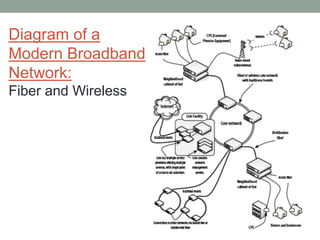 Diagram of a
Modern Broadband
Network:
Fiber and Wireless
 