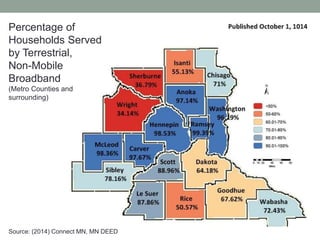 Percentage of
Households Served
by Terrestrial,
Non-Mobile
Broadband
(Metro Counties and
surrounding)
Source: (2014) Connect MN, MN DEED
 