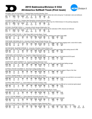 2015 Daktronics/Division II CCA
All-America Softball Team (First team)
PITCHER: CAITLYN CALHOUN, Jr., Valdosta State University (Hamilton, Ohio)
Led NCAA Division II with 19 shutouts in 2015; Gulf South Conference Pitcher of Year also ranks among top 12 nationally in wins and strikeouts.
W-L S ERA CG ShO IP H R ER BB K
28-5 1 1.33 32 19 210.2 109 46 40 28 261
PITCHER: ALI MALOOF, Sr., Southern New Hampshire University (Norwood, Mass.)
Selected as Player and Pitcher of the Year in the Northeast-10 Conference; ranks in top 20 in NCAA Division II in five pitching categories.
W-L S ERA CG ShO IP H R ER BB K
24-4 0 1.38 25 8 188.1 123 40 37 41 207
PITCHER: COURTNEY POOLE, Jr., University of North Georgia (Watkinsville, Ga.)
Daktronics/CCA national Pitcher of the Year leads nation in wins and is among top five nationally in ERA, shutouts and strikeouts.
W-L S ERA CG ShO IP H R ER BB K
42-3 1 0.95 36 15 300.2 184 55 41 29 335
CATCHER: LACEY TAYLOR, Jr., West Texas A&M University (Byers, Texas)
Led her team in hitting with the nation’s 13th
-best average; one of three first team selections from West Texas A&M.
AVG AB R H 2B 3B HR RBI SLUG BB K OBP SB FLD
.458 144 54 66 11 2 12 63 .813 40 12 .584 3 .993
FIRST BASE: KIM McMILLAN, Sr., University of North Georgia (Powder Springs, Ga.)
Peach Belt Conference Player of the Year owns Division II’s fourth-best on-base percentage and sixth-best slugging mark; is also third in walks.
AVG AB R H 2B 3B HR RBI SLUG BB K OBP SB FLD
.446 148 55 66 8 2 17 51 .872 51 12 .584 18 .987
SECOND BASE: MacKENZI DORSAM, Sr., University of Southern Indiana (Dubois, Ind.)
Player of the Year in the Great Lakes Valley Conference led the league in slugging and on-base percentage while ranking second in RBI.
AVG AB R H 2B 3B HR RBI SLUG BB K OBP SB FLD
.427 157 51 67 10 2 15 50 .803 32 23 .534 7 .963
THIRD BASE: CAITLIN NICHOL, Sr., Augustana College (Davenport, Iowa)
Tied for the NCAA-IL lead with 23 home runs; one of three Augustana players named to first team on 2015 Daktronics/CCA squad.
AVG AB R H 2B 3B HR RBI SLUG BB K OBP SB FLD
.443 210 84 93 13 0 23 54 .833 22 27 .518 4 .923
SHORTSTOP: SARAH KENNEDY, So., Augustana College (Bettendorf, Iowa)
Northern Sun’s Player of the Year was league’s toughest player to strike out and has the nation’s seventh-best batting average.
AVG AB R H 2B 3B HR RBI SLUG BB K OBP SB FLD
.470 215 66 101 25 6 17 70 .842 9 8 .502 3 .903
OUTFIELD: KELSEY COLEMAN, Sr., Notre Dame College (Suffield, Ohio)
Recorded the second-best batting average in the nation for the Mountain East champions; was named as league’s Player of the Year.
AVG AB R H 2B 3B HR RBI SLUG BB K OBP SB FLD
.487 191 53 93 15 5 17 50 .885 23 11 .548 4 .981
OUTFIELD: RENEE ERWIN, Sr., West Texas A&M University (Anna, Texas)
Daktronics/CCA national Player of the Year for the second straight season; tied for the NCAA Division II in home runs and third in runs scored.
AVG AB R H 2B 3B HR RBI SLUG BB K OBP SB FLD
.424 144 83 61 9 3 23 71 1.007 44 22 .593 8 1.000
OUTFIELD: BRE LOCKETT, Jr., Carson-Newman University (Fontana, Calif.)
Ranks among the top 20 in NCAA-II in slugging and on-base percentage while averaging more than one RBI and run scored per game played.
AVG AB R H 2B 3B HR RBI SLUG BB K OBP SB FLD
.452 157 52 71 17 4 12 55 .841 30 30 .545 8 1.000
DESIGNATED PLAYER: ALLIE SMITH, Fr., West Texas A&M University (Flower Mound, Texas)
Lone freshman selected to Daktronics/CCA first team; third among freshman nationally in runs batted in.
AVG AB R H 2B 3B HR RBI SLUG BB K OBP SB FLD
.393 163 35 64 17 0 9 63 .663 16 20 .460 0 1.000
UTILITY: ELAYNE SIEBERT, Jr., Carson-Newman University (Knoxville, Tenn.)
Was the Eagles’ second-leading hitter while playing catcher, first base and shortstop during the 2015 campaign.
AVG AB R H 2B 3B HR RBI SLUG BB K OBP SB FLD
.440 159 49 70 14 1 14 45 .805 31 9 .529 3 .943
UTILITY-PITCHER: JENELLE TRAUTMAN, Sr., Augustana College (Hastings, Minn.)
Selected as top pitcher in the Northern Sun; leads NCAA-II in RBI and also ranks third in wins and eighth in strikeouts in the circle.
AVG AB R H 2B 3B HR RBI SLUG BB K OBP SB FLD W-L S ERA IP K
.407 167 42 68 10 0 20 72 .826 49 22 .546 10 .978 32-4 2 1.85 223.2 307
 