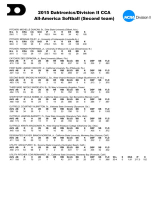 2015 Daktronics/Division II CCA
All-America Softball (Second team)
PITCHER: MICHELLE DUNCAN, Sr., Dixie State University (Gilbert, Ariz.)
W-L S ERA CG ShO IP H R ER BB K
29-0 1 1.24 22 6 192.0 144 49 34 42 109
PITCHER: MORGAN FOLEY, Jr., University of Indianapolis (Louisville,Ky.)
W-L S ERA CG ShO IP H R ER BB K
38-8 4 1.08 28 8 278.2 145 59 43 125 438
PITCHER: HANNAH PERRYMAN, Jr., University of Missouri-St. Louis (Streamwood, Ill.)
W-L S ERA CG ShO IP H R ER BB K
30-5 3 1.33 26 17 220.1 103 48 42 29 398
CATCHER: DEE ESPINOSA, Jr., Barry University (Miami, Fla.)
AVG AB R H 2B 3B HR RBI SLUG BB K OBP SB FLD
.415 135 38 56 25 1 10 48 .837 30 10 .524 2 .983
FIRST BASE: LINDSAY REICOFF, Jr., California University, Pa. (Pittsburgh, Pa.)
AVG AB R H 2B 3B HR RBI SLUG BB K OBP SB FLD
.401 142 51 57 6 1 19 52 .859 37 23 .525 5 .984
SECOND BASE: BROOKLYN WADDELL, So., West Virginia Wesleyan College (Buckhannon, W.Va.)
AVG AB R H 2B 3B HR RBI SLUG BB K OBP SB FLD
.483 176 49 85 16 3 15 45 .864 9 6 .513 3 .970
THIRD BASE: NICOLE SARDELICH, Sr., St. Mary’s University (Angelton, Texas)
AVG AB R H 2B 3B HR RBI SLUG BB K OBP SB FLD
.464 179 63 83 26 5 7 50 .782 33 15 .552 6 .938
SHORTSTOP: NICOLE NOBBE, Sr., California State University, San Bernardino (Merced, Calif.)
AVG AB R H 2B 3B HR RBI SLUG BB K OBP SB FLD
.468 158 54 74 24 0 14 35 .886 39 6 .584 7 .967
OUTFIELD: COURTNEY ALBRITTON, Sr., Valdosta State University (Sycamore, Ga.)
AVG AB R H 2B 3B HR RBI SLUG BB K OBP SB FLD
.398 98 34 39 0 1 12 23 .786 18 7 .496 6 1.000
OUTFIELD: JANESSA BASSETT, Fr., Dixie State University (Stansbury Park, Utah)
AVG AB R H 2B 3B HR RBI SLUG BB K OBP SB FLD
.468 173 78 81 13 11 2 28 .705 32 13 .551 44 .981
OUTFIELD: KRISTA WAGGONER, Fr., West Virginia Wesleyan College (Oklahoma City, Okla.)
AVG AB R H 2B 3B HR RBI SLUG BB K OBP SB FLD
.440 159 40 70 16 1 10 46 .742 4 7 .455 4 .972
DESIGNATED PLAYER: BIANCA NORIEGA, Jr., California State University, Monterey Bay (Ventura, Calif.)
AVG AB R H 2B 3B HR RBI SLUG BB K OBP SB FLD
.411 168 39 69 10 0 9 53 .631 28 19 .502 2 .500
UTILITY: ANCIA PURDY, Sr., Sonoma State University (Huntington Beach, Calif.)
AVG AB R H 2B 3B HR RBI SLUG BB K OBP SB FLD
.458 214 63 98 9 11 2 34 .631 17 22 .504 42 .932
UTILITY-PITCHER: CORI REINHARDT, Sr., California State University, Monterey Bay (Riverside, Calif.)
AVG AB R H 2B 3B HR RBI SLUG BB K OBP SB FLD W-L S ERA IP K
.417 168 51 70 21 1 1 43 .571 39 20 .519 11 .989 30-4 0 1.81 217.0 102
 