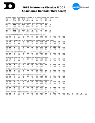 2015 Daktronics/Division II CCA
All-America Softball (Third team)
PITCHER: VIANNA GUTIERREZ TOUCHTONE, Sr., St. Mary’s University (San Antonio, Texas)
W-L S ERA CG ShO IP H R ER BB K
28-5 0 1.33 22 9 211.0 147 53 40 86 166
PITCHER: JULIA MORROW, Sr., University of Tampa (Baiting Hollow, N.Y.)
W-L S ERA CG ShO IP H R ER BB K
25-9 1 1.35 32 12 238.0 147 66 46 35 349
PITCHER: ALEX SAGL, Jr., California University, Pa. (Oakville, Ont.)
W-L S ERA CG ShO IP H R ER BB K
27-4 5 1.27 25 10 203.1 135 50 37 44 263
CATCHER: CAILAH NILES, So., Anderson University (Phenix City, Ala.)
AVG AB R H 2B 3B HR RBI SLUG BB K OBP SB FLD
.390 172 34 67 9 0 22 69 .826 26 12 .475 0 .994
FIRST BASE: SARAH GIPSON, Sr., Henderson State University (Grand Saline, Texas)
AVG AB R H 2B 3B HR RBI SLUG BB K OBP SB FLD
.435 193 43 84 17 0 10 66 .679 26 10 .509 3 .994
SECOND BASE: TIFFANY HOLLINGSWORTH, So., Humboldt State University (San Leandro, Calif.)
AVG AB R H 2B 3B HR RBI SLUG BB K OBP SB FLD
.369 198 44 73 15 1 17 65 .712 25 6 .442 3 .974
THIRD BASE: NICKI SPRAGUE, So., Azusa Pacific University (Glendora, Calif.)
AVG AB R H 2B 3B HR RBI SLUG BB K OBP SB FLD
.453 172 49 78 16 2 10 44 .744 29 7 .532 14 .968
SHORTSTOP: JAIME PHILLIPS, Jr., Valdosta State University (Shalimar, Fla.)
AVG AB R H 2B 3B HR RBI SLUG BB K OBP SB FLD
.340 141 66 48 12 1 17 49 .801 50 35 .535 10 .925
OUTFIELD: LEXIE LOOS, Jr., Wayne State College, Neb. (Omaha, Neb.)
AVG AB R H 2B 3B HR RBI SLUG BB K OBP SB FLD
.467 199 53 93 12 5 1 15 .593 7 11 .502 9 .944
OUTFIELD: TARA MARTINI, Sr., Cameron University (Moore, Okla.)
AVG AB R H 2B 3B HR RBI SLUG BB K OBP SB FLD
.389 190 66 74 16 0 21 63 .805 21 29 .447 14 .976
OUTFIELD: KEELEY RAY, Sr., Sonoma State University (Sonoma, Calif.)
AVG AB R H 2B 3B HR RBI SLUG BB K OBP SB FLD
.455 202 48 92 8 7 0 33 .564 23 19 .524 28 .965
DESIGNATED PLAYER: FAITH SONG, Sr., William Jewell College (Claremont, Calif.)
AVG AB R H 2B 3B HR RBI SLUG BB K OBP SB FLD
.391 169 32 66 8 1 12 39 .663 12 22 .432 0 .953
UTILITY: TAYLOR DAVIS, Jr., East Central University (Keller, Texas)
AVG AB R H 2B 3B HR RBI SLUG BB K OBP SB FLD
.431 144 40 62 11 3 4 24 .632 26 7 .518 7 .986
UTILITY-PITCHER: LYNDSAY BUTLER, So., Wayne State University, Mich. (Cambridge, Ont.)
AVG AB R H 2B 3B HR RBI SLUG BB K OBP SB FLD W-L S ERA IP K
.394 216 43 85 16 5 5 35 .583 8 16 .415 1 .977 23-10 4 1.03 224.2 285
 