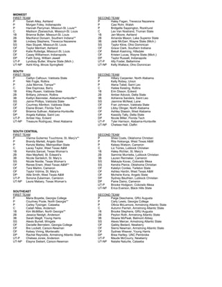MIDWEST
FIRST TEAM SECOND TEAM
P Sarah Alley, Ashland P Haley Fagan, Trevecca Nazarene
P Morgan Foley, Indianapolis P Casi Rohr, Walsh
P Hannah Perryman, Missouri-St. Louis** P Bridgette Sappington, Rockhurst
C Madison Zbaraschuk, Missouri-St. Louis C Lex Van Nostrand, Truman State
1B Brianna Butler, Missouri-St. Louis 1B Jen Moore, Ashland
2B MacKenzi Dorsam, Southern Indiana** 2B Amanda Maxon, Lake Superior State
3B Lindsey Stephens, Trevecca Nazarene 3B Jade McGarr, Wayne State (Mich.)
SS Alex Stupek, Missouri-St. Louis SS Taylor Kline, Ohio Dominican
OF Taylor Menhart, Ashland OF Grace Clark, Southern Indiiana
OF Katie Rutledge, Missouri-St. Louis OF Bekah Kastning, Hillsdale
OF Casey Williamson, Indianapolis OF Kristen Lucas, Wayne State (Mich.)
DP Faith Song, William Jewell DP Taylor Russell, Indianapolis
UT-P Lyndsay Butler, Wayne State (Mich.) UT-P Ally Foster, Bellarmine
UT-NP Ashli King, Illinois Springfield UT-NP Kelly Wallace, Ohio Dominican
SOUTH
FIRST TEAM SECOND TEAM
P Caitlyn Calhoun, Valdosta State P Hillary Carpenter, North Alabama
P Niki Fogle, Rollins P Kelly Robey, Union
P Julia Morrow, Tampa** P Alana Tabel, Saint Leo
C Dee Espinosa, Barry C Hailee Keisling, Rollins
1B Kiley Rusen, Valdosta State 1B Erin Dixson, Eckerd
2B Brittany Johnson, Rollins 2B Amber Adcock, Delta State
3B Kaitlyn Bannister, Alabama-Huntsville** 3B Adrianna Sanders, Saint Leo
SS Jaime Phillips, Valdosta State SS Jasmine McNeal, Lane
OF Courtney Albritton, Valdosta State OF Fran Johnson, Valdosta State
OF Elaine Brown, Florida Tech OF Libby Olinger, North Alabama
OF Brianna Sullivan, Alabama-Huntsville OF Ashley Stassin, West Alabama
DP Angela Kafalas, Saint Leo OF Kassidy Tally, Delta State
UT-P Amber Hay, Eckerd DP Nicole Miller, Florida Tech
UT-NP Treasure Rodriguez, West Alabama UT-P Tyler Harrison, Alabama-Huntsville
UT-NP Chelsea Hall, Claflin
SOUTH CENTRAL
FIRST TEAM SECOND TEAM
P Vianna Gutierrez Touchtone, St. Mary’s** P Shea Coats, Oklahoma Christian
P Brandy Marlett, Angelo State P Rita Hokianga, West Texas A&M
P Kenzie Mattey, Metropolitan State P Kelsey Watson, Cameron
C Lacey Taylor, West Texas A&M C Liz Torres, Lubbock Christian
1B Kendra Sancet, Texas Woman’s 1B Haley Richter, St. Mary’s
2B Alex Mayfield, St. Edward’s 2B Sammie Murrietta, Lubbock Christian
3B Nicole Sardelich, St. Mary’s 3B Lauren Renneker, Cameron
SS Nicole Nordie, Texas Woman’s SS Makayla Kovac, Colorado Mesa
OF Renee Erwin, West Texas A&M** SS Kendra Pierce, Oklahoma Christian
OF Tara Martini, Cameron OF Katelyn Conlee, Tarleton State
OF Taylor Vidrine, St. Mary’s OF Ashley Hardin, West Texas A&M
DP Allie Smith, West Texas A&M OF Micherie Koria, Angelo State
UT-P Sonona Zukerman, Cameron DP Sydney Beuthien, Lubbock Christian
UT-NP Laura Mabary, Texas Woman’s DP Paine Daino, Cameron
UT-P Brooke Hodgson, Colorado Mesa
UT-NP Erica Everson, Black Hills State
SOUTHEAST
FIRST TEAM SECOND TEAM
P Maria Boyette, Georgia College P Paige Deschaine, GRU Augusta
P Courtney Poole, North Georgia** P Carly Lewis, Georgia College
P Carley Tysinger, Catawba P Ollivia McLemore, Armstrong Atlantic State
C Cailah Niles, Anderson C Autumn Parrish, Armstrong Atlantic State
1B Kim McMillan, North Georgia** 1B Brooke Stephens, GRU Augusta
2B Jessica Neidgh, Anderson 2B Peyton Roth, Armstrong Atlantic State
3B Sarah Magill, Young Harris 3B Sloane McPeak, Belmont Abbey
SS Alexis Burrell, Wingate SS Alexis Mercer, Armstrong Atlantic State
OF Danielle Bernstein, Georgia College OF Gabby Bedard, Newberry
OF Bre Lockett, Carson-Newman OF Sierra Newman, Armstrong Atlantic State
OF Kelsey Vining, Montevallo OF Sydnee Weaver, Young Harris
DP Rachel Reynolds, Armstrong Atlantic State DP Brea Hartley, UNC Pembroke
UT-P Chelsea Jones, Anderson UT-P Maude McCourry, Newberry
UT-NP Elayna Siebert, Carson-Newman UT-NP Natalie Naturile, Catawba
 