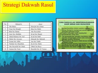 Dakwah rasulullah di madinah | PPTX