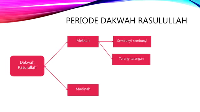 Dakwah Rasulullah di Mekkah | PPTX