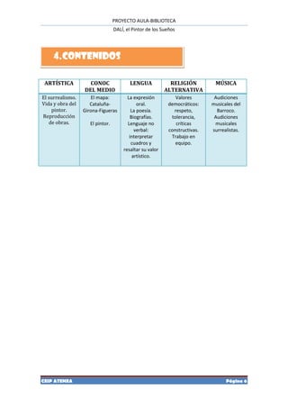 PROYECTO AULA-BIBLIOTECA
                                  DALÍ, el Pintor de los Sueños




     4.CONTENIDOS

 ARTÍSTICA          CONOC                LENGUA             RELIGIÓN         MÚSICA
                  DEL MEDIO                               ALTERNATIVA
El surrealismo.      El mapa:           La expresión          Valores        Audiciones
Vida y obra del      Cataluña-               oral.         democráticos:    musicales del
    pintor.       Girona-Figueras         La poesía.         respeto,         Barroco.
Reproducción                              Biografías.       tolerancia,      Audiciones
   de obras.         El pintor.         Lenguaje no           críticas       musicales
                                            verbal:        constructivas.   surrealistas.
                                         interpretar        Trabajo en
                                          cuadros y           equipo.
                                      resaltar su valor
                                           artístico.




CEIP ATENEA                                                                       Página 6
 