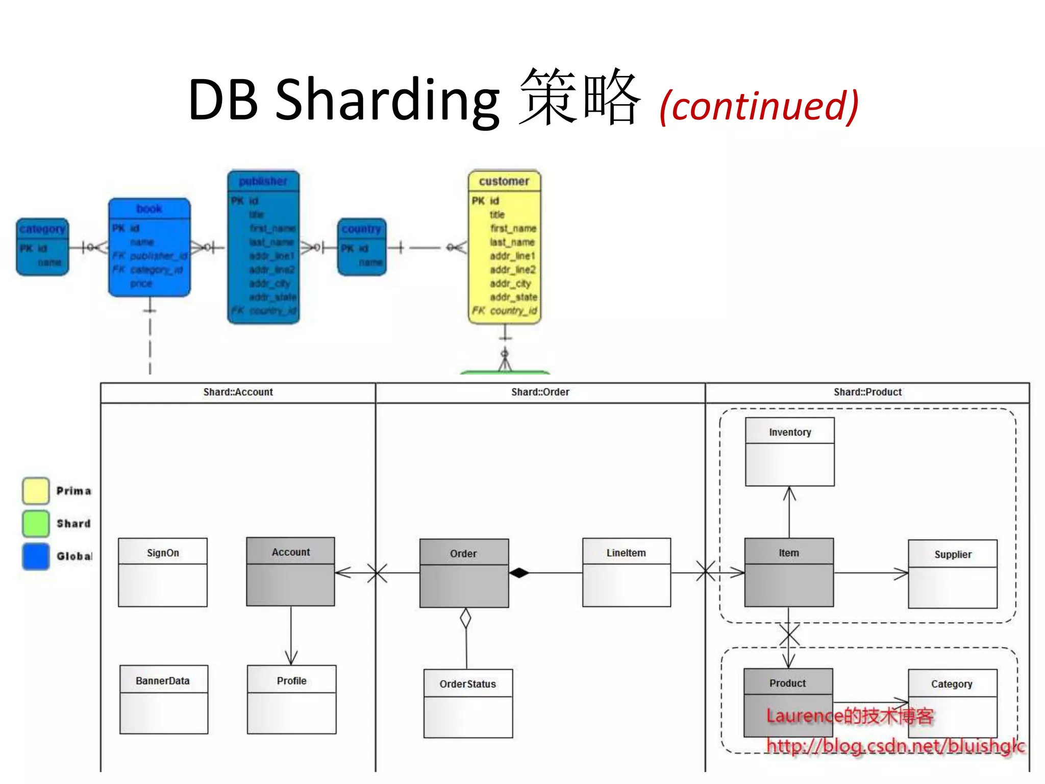 DB Sharding 策略(continued) 
 