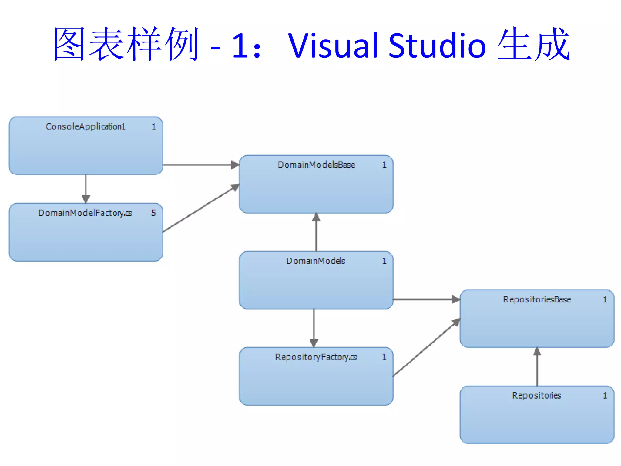 图表样例- 1：Visual Studio 生成 
 