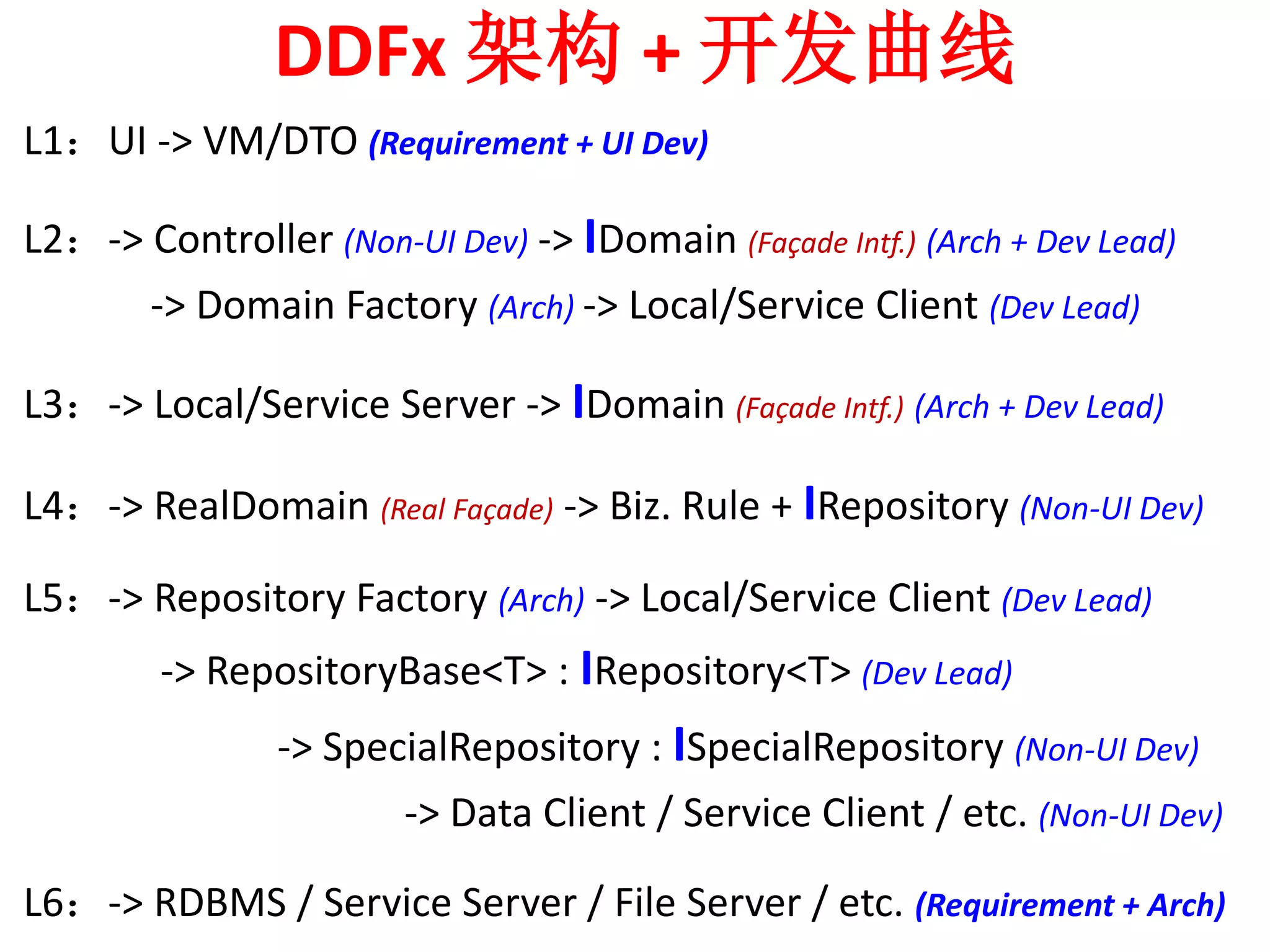 DDFx 架构+ 开发曲线 
L1：UI -> VM/DTO (Requirement + UI Dev) 
L2：-> Controller (Non-UI Dev) -> IDomain (Façade Intf.) (Arch + Dev Lead) 
-> Domain Factory (Arch) -> Local/Service Client (Dev Lead) 
L3：-> Local/Service Server -> IDomain (Façade Intf.) (Arch + Dev Lead) 
L4：-> RealDomain (Real Façade) -> Biz. Rule + IRepository (Non-UI Dev) 
L5：-> Repository Factory (Arch) -> Local/Service Client (Dev Lead) 
-> RepositoryBase<T> : IRepository<T> (Dev Lead) 
-> SpecialRepository : ISpecialRepository (Non-UI Dev) 
-> Data Client / Service Client / etc. (Non-UI Dev) 
L6：-> RDBMS / Service Server / File Server / etc. (Requirement + Arch) 
 