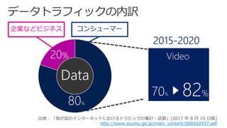 コンシューマー企業などビジネス
Data
80%
20%
70% 82%
Video
2015-2020
出典 : 「我が国のインターネットにおけるトラヒックの集計・試算」(2017 年 8 月 15 日版)
http://www.soumu.go.jp/main_content/000502437.pdf
 
