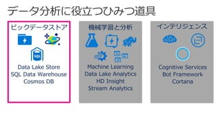 ビックデータストア 機械学習と分析 インテリジェンス
Cognitive Services
Bot Framework
Cortana
Machine Learning
Data Lake Analytics
HD Insight
Stream Analytics
Data Lake Store
SQL Data Warehouse
Cosmos DB
 