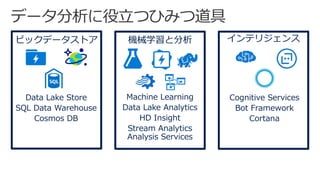 ビックデータストア 機械学習と分析 インテリジェンス
Cognitive Services
Bot Framework
Cortana
Machine Learning
Data Lake Analytics
HD Insight
Stream Analytics
Analysis Services
Data Lake Store
SQL Data Warehouse
Cosmos DB
 
