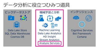 ビックデータストア 機械学習と分析 インテリジェンス
Cognitive Services
Bot Framework
Cortana
Machine Learning
Data Lake Analytics
HD Insight
Stream Analytics
Analysis Services
Data Lake Store
SQL Data Warehouse
Cosmos DB
 