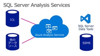 SQL
他の
データ
ソース
SSMS
SQL Server
Data Tools
Azure Analysis Services
 