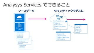 locatioidentifier
identifiertype
fieldidentifier
numberofunitssoldtodate
remaningnumber
Numberofuntissoldtoday
receivedback
productidentifier
descriptionline1
descriptionline2
qtyafterqtysales
familyidentifier
Product Id
Product Name
Product Description
Category
Category Id
Category Name
Category Description
Sub Category
Product Id
Shelf qty
Return qty
Order qty
Sale qty
Cloud Data
On-Premises
Data
Azure Analysis Services
ソースデータ セマンティックモデルに
 