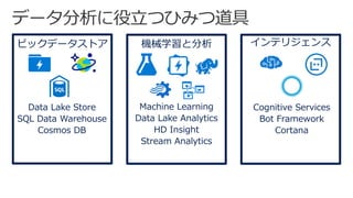ビックデータストア 機械学習と分析 インテリジェンス
Cognitive Services
Bot Framework
Cortana
Machine Learning
Data Lake Analytics
HD Insight
Stream Analytics
Data Lake Store
SQL Data Warehouse
Cosmos DB
 