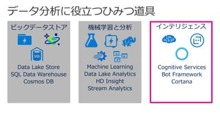 ビックデータストア 機械学習と分析 インテリジェンス
Cognitive Services
Bot Framework
Cortana
Machine Learning
Data Lake Analytics
HD Insight
Stream Analytics
Data Lake Store
SQL Data Warehouse
Cosmos DB
 